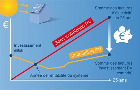 Quelle est la rentabilité d'une installation photovoltaïque.